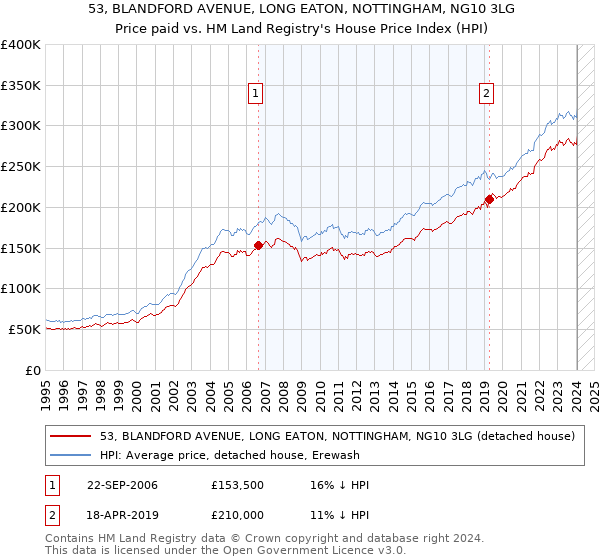 53, BLANDFORD AVENUE, LONG EATON, NOTTINGHAM, NG10 3LG: Price paid vs HM Land Registry's House Price Index