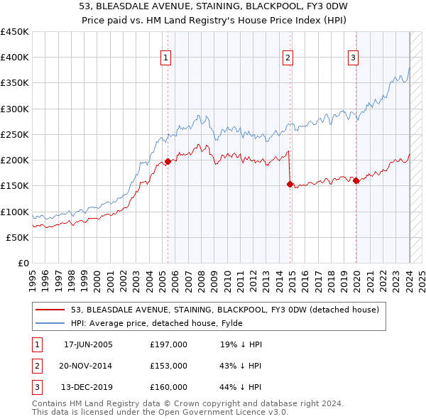 53, BLEASDALE AVENUE, STAINING, BLACKPOOL, FY3 0DW: Price paid vs HM Land Registry's House Price Index