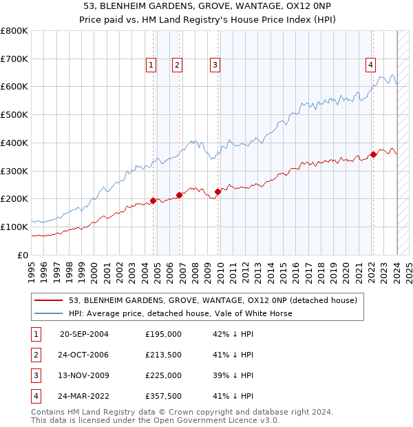 53, BLENHEIM GARDENS, GROVE, WANTAGE, OX12 0NP: Price paid vs HM Land Registry's House Price Index