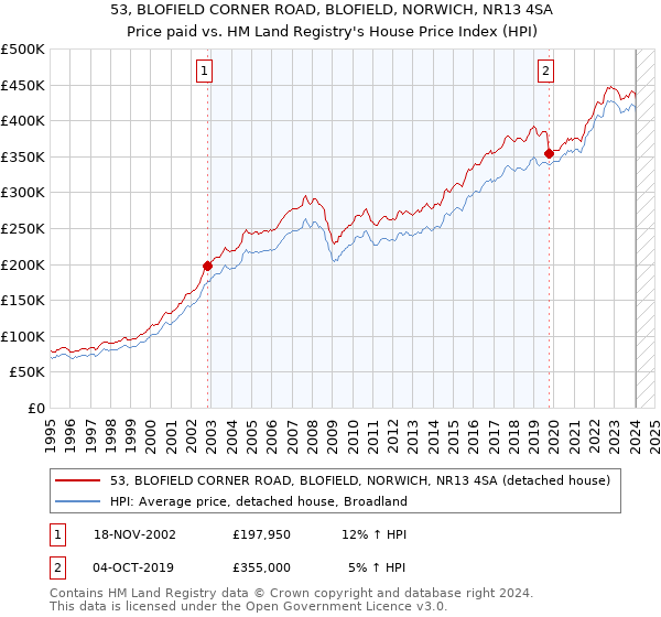 53, BLOFIELD CORNER ROAD, BLOFIELD, NORWICH, NR13 4SA: Price paid vs HM Land Registry's House Price Index