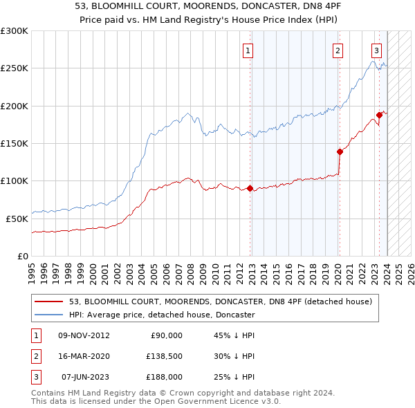 53, BLOOMHILL COURT, MOORENDS, DONCASTER, DN8 4PF: Price paid vs HM Land Registry's House Price Index
