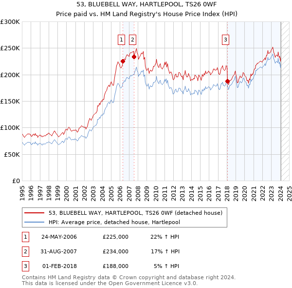 53, BLUEBELL WAY, HARTLEPOOL, TS26 0WF: Price paid vs HM Land Registry's House Price Index