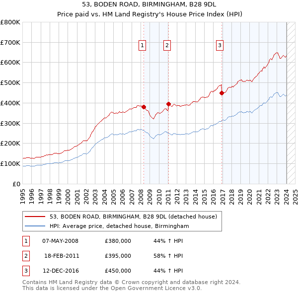 53, BODEN ROAD, BIRMINGHAM, B28 9DL: Price paid vs HM Land Registry's House Price Index