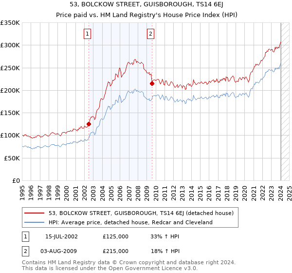 53, BOLCKOW STREET, GUISBOROUGH, TS14 6EJ: Price paid vs HM Land Registry's House Price Index