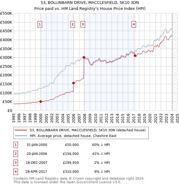 53, BOLLINBARN DRIVE, MACCLESFIELD, SK10 3DN: Price paid vs HM Land Registry's House Price Index