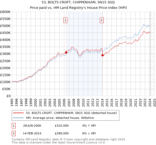 53, BOLTS CROFT, CHIPPENHAM, SN15 3GQ: Price paid vs HM Land Registry's House Price Index