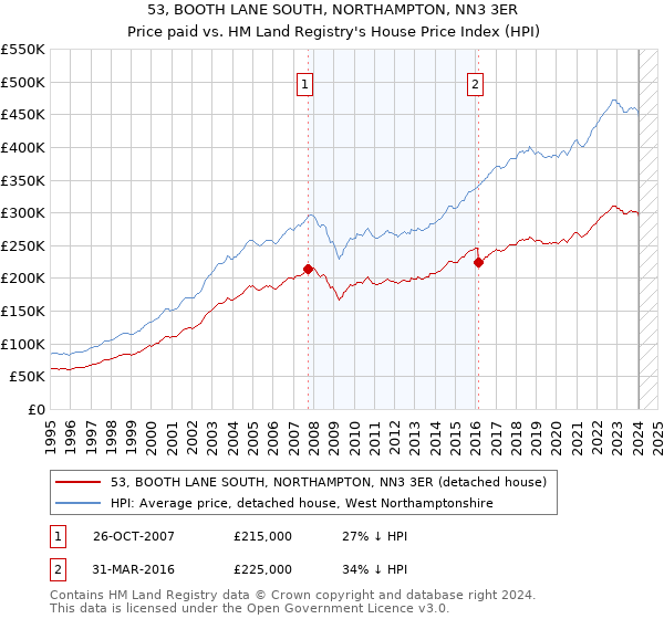 53, BOOTH LANE SOUTH, NORTHAMPTON, NN3 3ER: Price paid vs HM Land Registry's House Price Index
