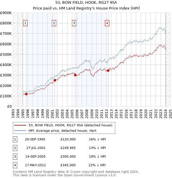 53, BOW FIELD, HOOK, RG27 9SA: Price paid vs HM Land Registry's House Price Index