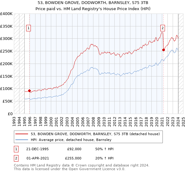 53, BOWDEN GROVE, DODWORTH, BARNSLEY, S75 3TB: Price paid vs HM Land Registry's House Price Index