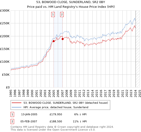 53, BOWOOD CLOSE, SUNDERLAND, SR2 0BY: Price paid vs HM Land Registry's House Price Index