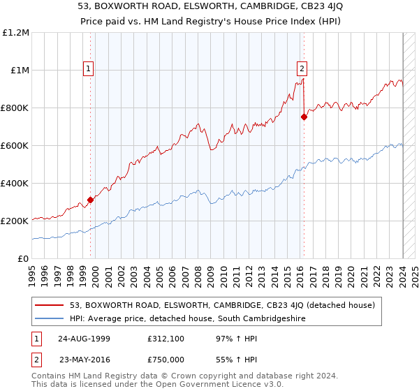53, BOXWORTH ROAD, ELSWORTH, CAMBRIDGE, CB23 4JQ: Price paid vs HM Land Registry's House Price Index