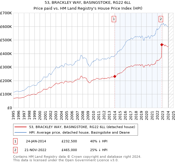 53, BRACKLEY WAY, BASINGSTOKE, RG22 6LL: Price paid vs HM Land Registry's House Price Index