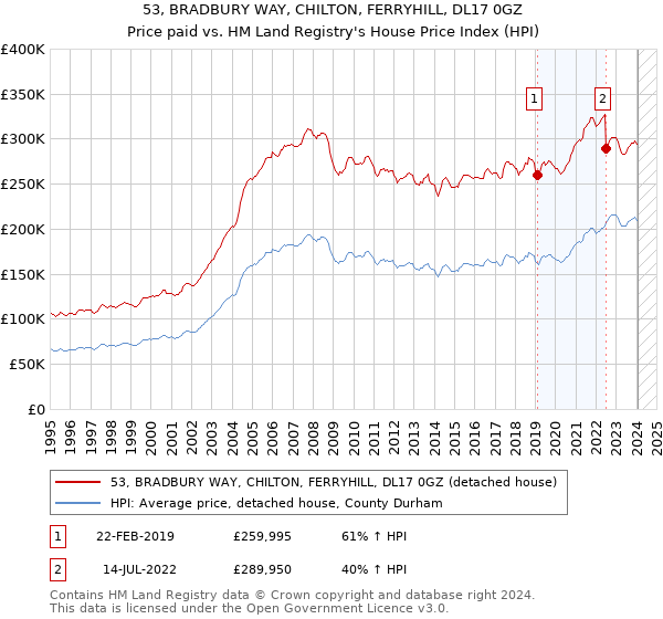53, BRADBURY WAY, CHILTON, FERRYHILL, DL17 0GZ: Price paid vs HM Land Registry's House Price Index