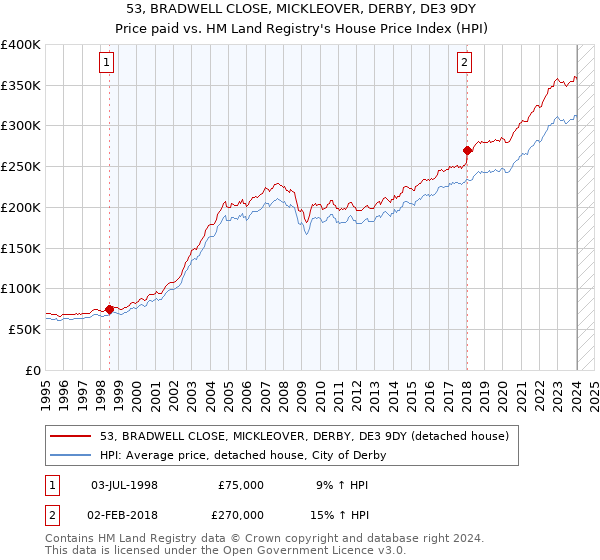53, BRADWELL CLOSE, MICKLEOVER, DERBY, DE3 9DY: Price paid vs HM Land Registry's House Price Index