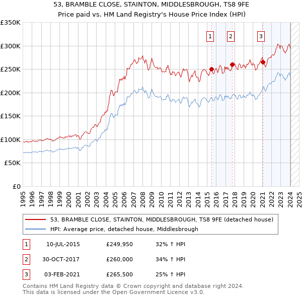 53, BRAMBLE CLOSE, STAINTON, MIDDLESBROUGH, TS8 9FE: Price paid vs HM Land Registry's House Price Index