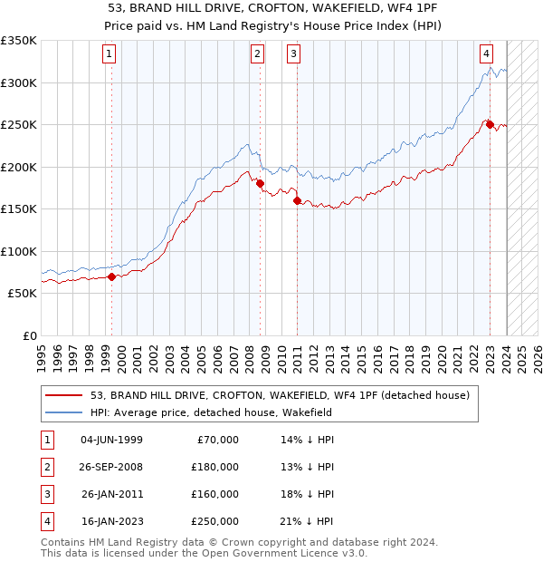 53, BRAND HILL DRIVE, CROFTON, WAKEFIELD, WF4 1PF: Price paid vs HM Land Registry's House Price Index