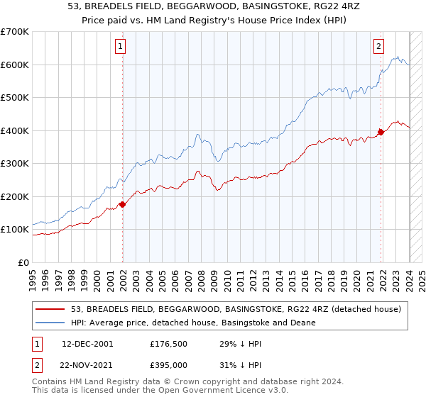 53, BREADELS FIELD, BEGGARWOOD, BASINGSTOKE, RG22 4RZ: Price paid vs HM Land Registry's House Price Index