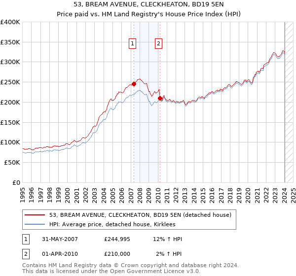 53, BREAM AVENUE, CLECKHEATON, BD19 5EN: Price paid vs HM Land Registry's House Price Index