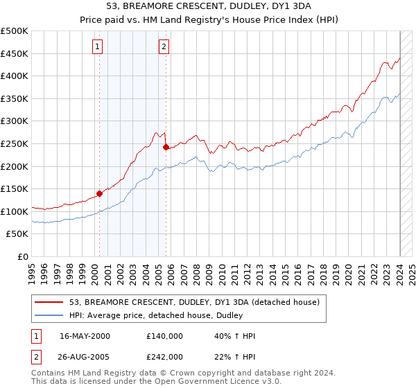53, BREAMORE CRESCENT, DUDLEY, DY1 3DA: Price paid vs HM Land Registry's House Price Index