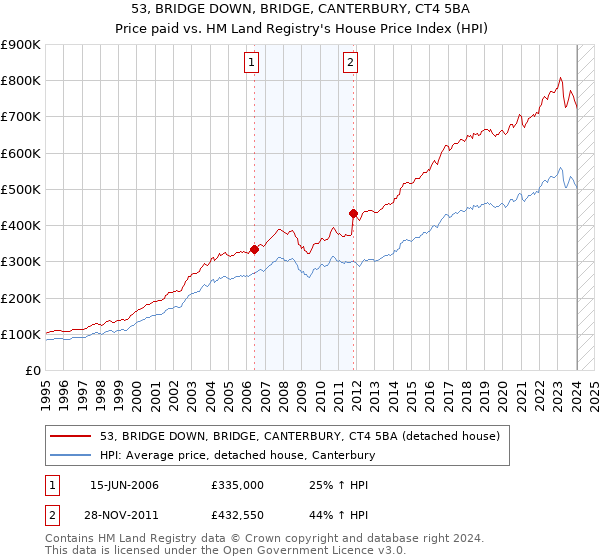 53, BRIDGE DOWN, BRIDGE, CANTERBURY, CT4 5BA: Price paid vs HM Land Registry's House Price Index