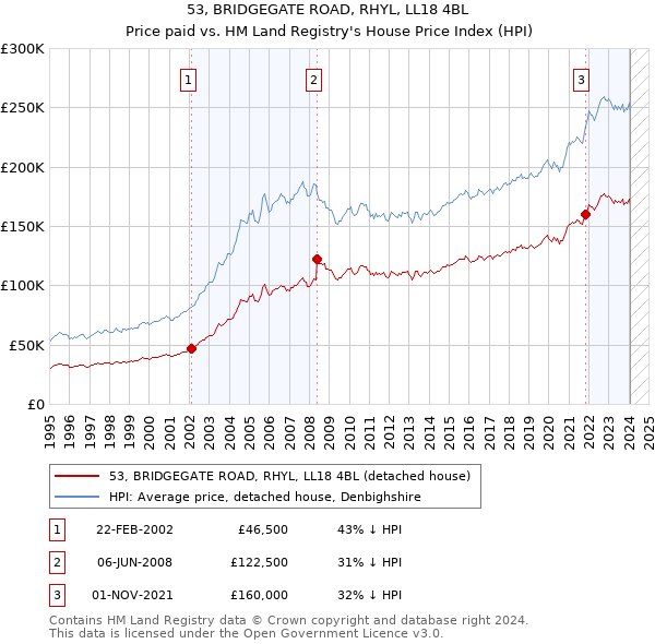 53, BRIDGEGATE ROAD, RHYL, LL18 4BL: Price paid vs HM Land Registry's House Price Index