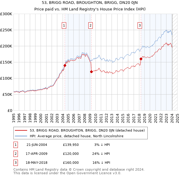 53, BRIGG ROAD, BROUGHTON, BRIGG, DN20 0JN: Price paid vs HM Land Registry's House Price Index