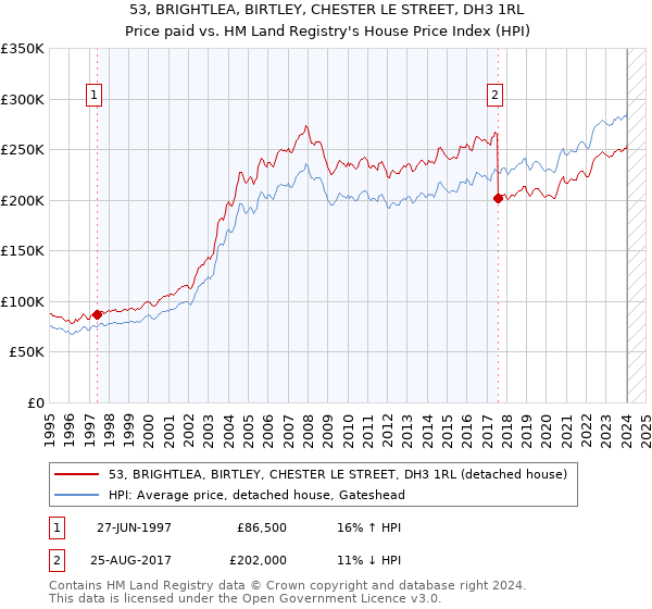 53, BRIGHTLEA, BIRTLEY, CHESTER LE STREET, DH3 1RL: Price paid vs HM Land Registry's House Price Index