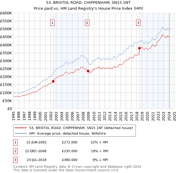 53, BRISTOL ROAD, CHIPPENHAM, SN15 1NT: Price paid vs HM Land Registry's House Price Index