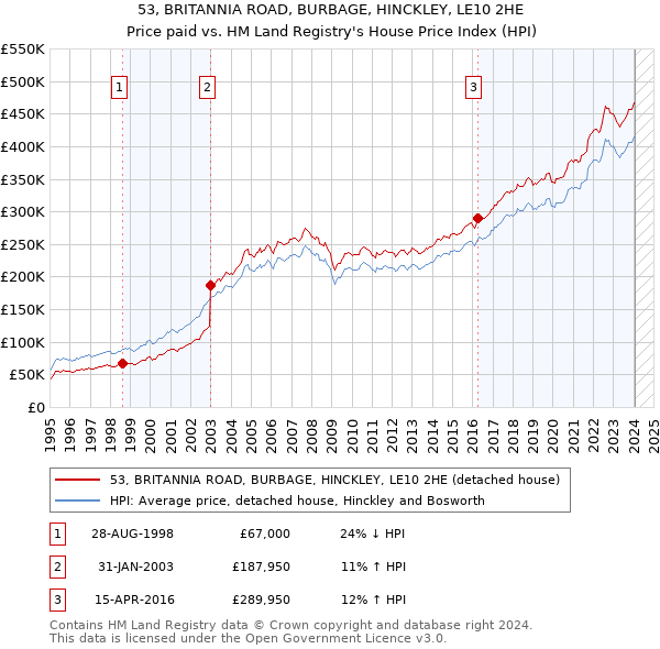 53, BRITANNIA ROAD, BURBAGE, HINCKLEY, LE10 2HE: Price paid vs HM Land Registry's House Price Index