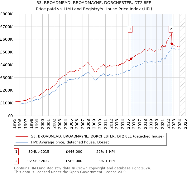 53, BROADMEAD, BROADMAYNE, DORCHESTER, DT2 8EE: Price paid vs HM Land Registry's House Price Index
