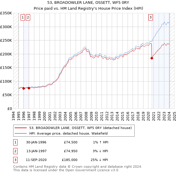 53, BROADOWLER LANE, OSSETT, WF5 0RY: Price paid vs HM Land Registry's House Price Index