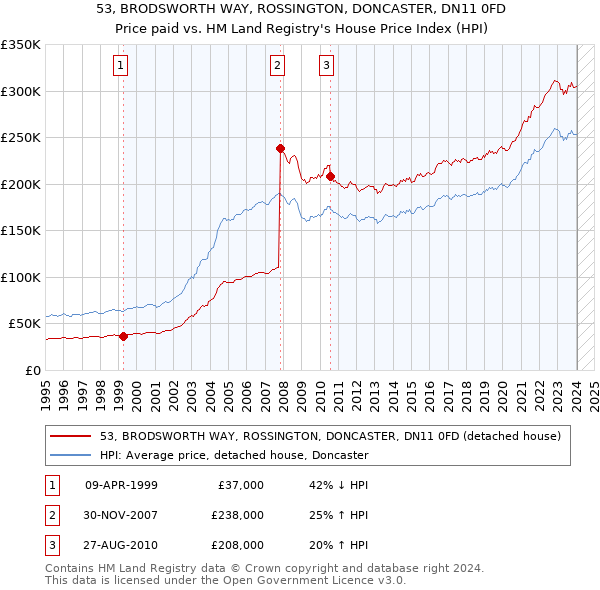 53, BRODSWORTH WAY, ROSSINGTON, DONCASTER, DN11 0FD: Price paid vs HM Land Registry's House Price Index