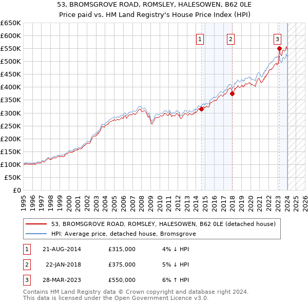 53, BROMSGROVE ROAD, ROMSLEY, HALESOWEN, B62 0LE: Price paid vs HM Land Registry's House Price Index