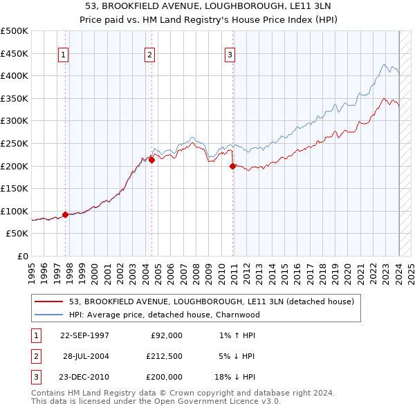 53, BROOKFIELD AVENUE, LOUGHBOROUGH, LE11 3LN: Price paid vs HM Land Registry's House Price Index