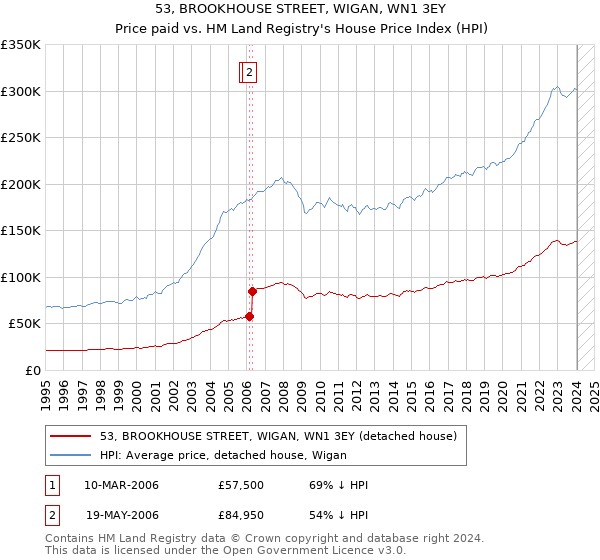 53, BROOKHOUSE STREET, WIGAN, WN1 3EY: Price paid vs HM Land Registry's House Price Index