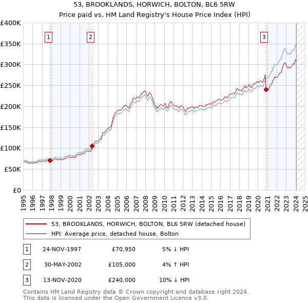 53, BROOKLANDS, HORWICH, BOLTON, BL6 5RW: Price paid vs HM Land Registry's House Price Index