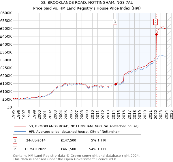 53, BROOKLANDS ROAD, NOTTINGHAM, NG3 7AL: Price paid vs HM Land Registry's House Price Index