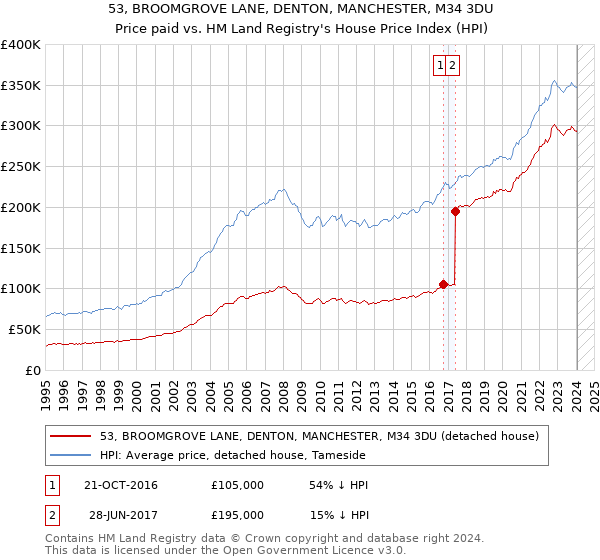 53, BROOMGROVE LANE, DENTON, MANCHESTER, M34 3DU: Price paid vs HM Land Registry's House Price Index