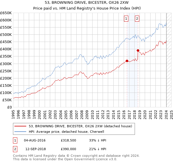 53, BROWNING DRIVE, BICESTER, OX26 2XW: Price paid vs HM Land Registry's House Price Index