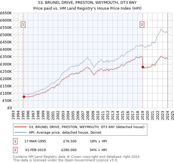53, BRUNEL DRIVE, PRESTON, WEYMOUTH, DT3 6NY: Price paid vs HM Land Registry's House Price Index