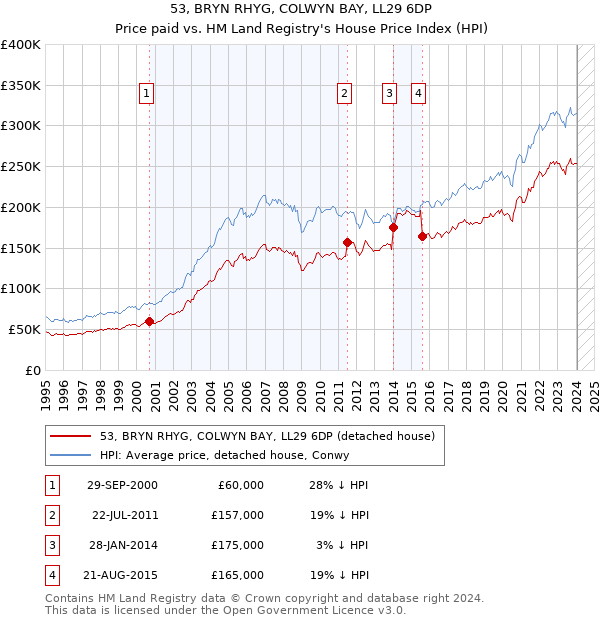 53, BRYN RHYG, COLWYN BAY, LL29 6DP: Price paid vs HM Land Registry's House Price Index