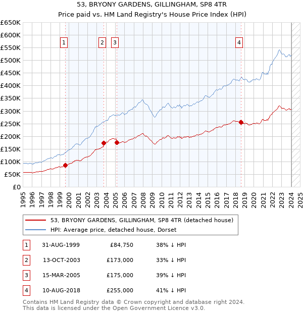 53, BRYONY GARDENS, GILLINGHAM, SP8 4TR: Price paid vs HM Land Registry's House Price Index
