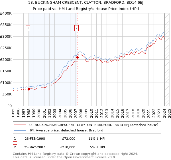 53, BUCKINGHAM CRESCENT, CLAYTON, BRADFORD, BD14 6EJ: Price paid vs HM Land Registry's House Price Index