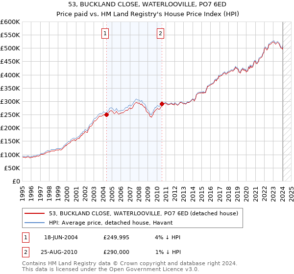 53, BUCKLAND CLOSE, WATERLOOVILLE, PO7 6ED: Price paid vs HM Land Registry's House Price Index