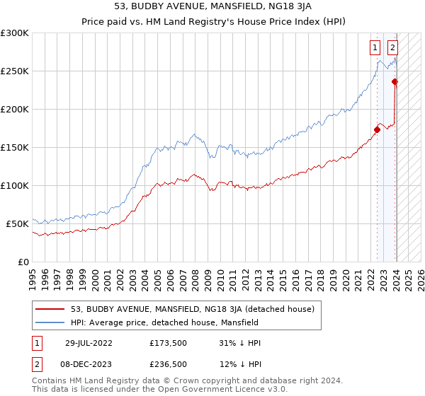 53, BUDBY AVENUE, MANSFIELD, NG18 3JA: Price paid vs HM Land Registry's House Price Index