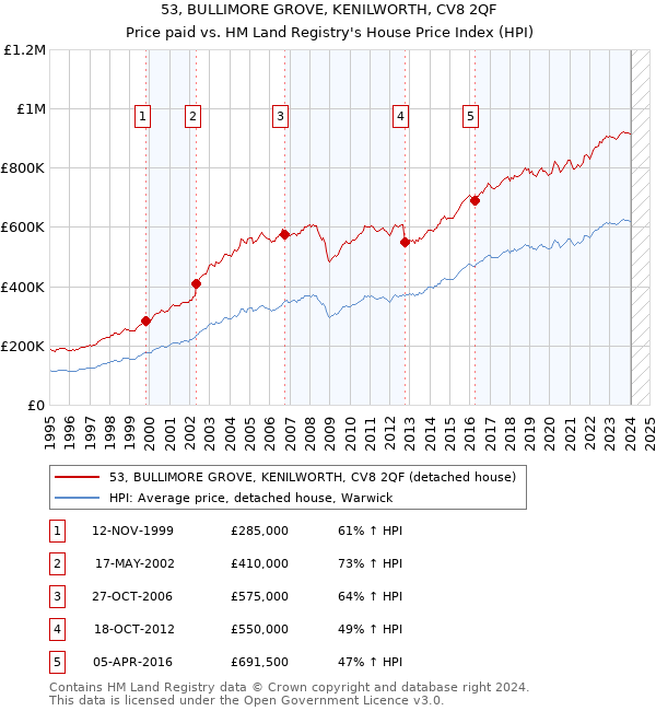 53, BULLIMORE GROVE, KENILWORTH, CV8 2QF: Price paid vs HM Land Registry's House Price Index