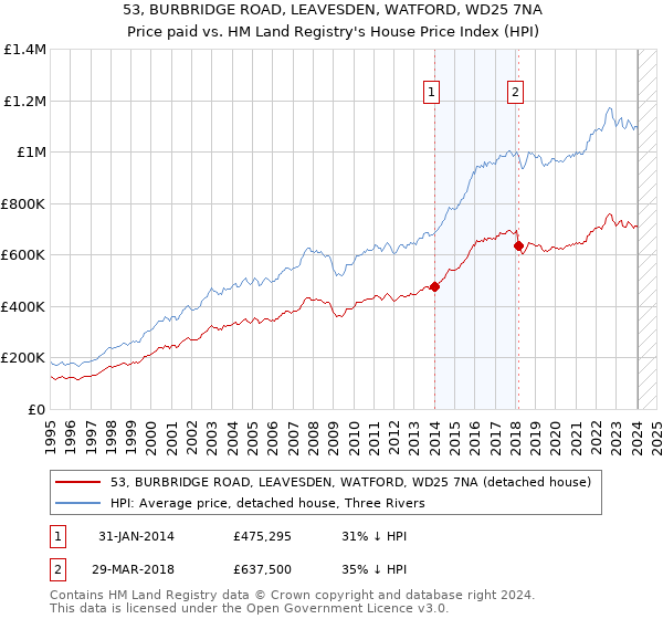 53, BURBRIDGE ROAD, LEAVESDEN, WATFORD, WD25 7NA: Price paid vs HM Land Registry's House Price Index