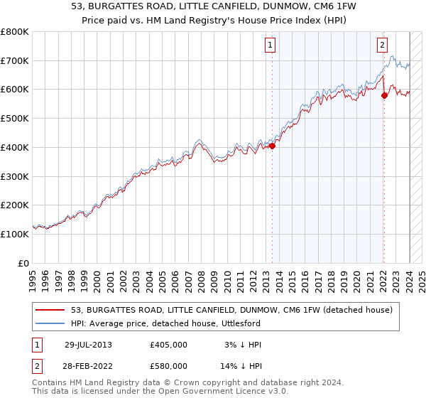 53, BURGATTES ROAD, LITTLE CANFIELD, DUNMOW, CM6 1FW: Price paid vs HM Land Registry's House Price Index