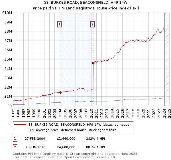 53, BURKES ROAD, BEACONSFIELD, HP9 1PW: Price paid vs HM Land Registry's House Price Index