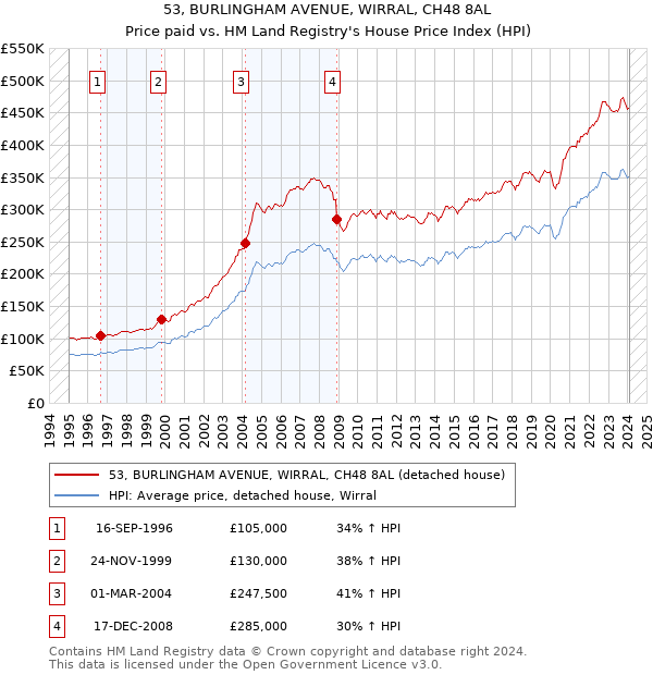 53, BURLINGHAM AVENUE, WIRRAL, CH48 8AL: Price paid vs HM Land Registry's House Price Index